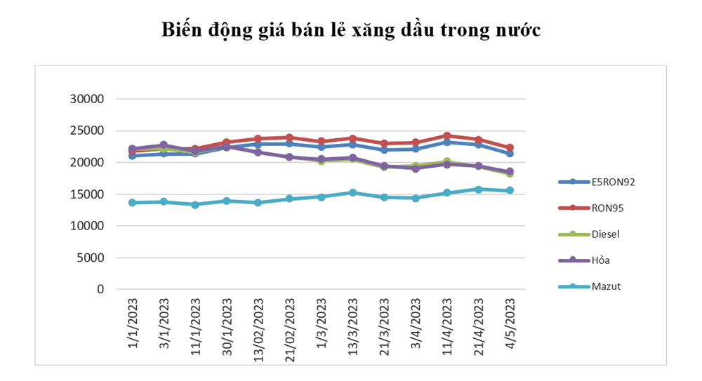Giá xăng dầu đồng loạt giảm
